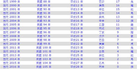 生肖雞年次|今年民國幾年2024？今年是什麼生肖？西元民國生肖對照表（完。